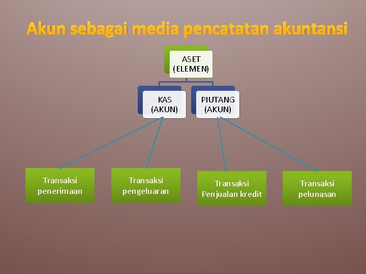 Akun sebagai media pencatatan akuntansi ASET (ELEMEN) KAS (AKUN) Transaksi penerimaan Transaksi pengeluaran PIUTANG