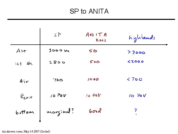 SP to ANITA Air shower cores, May 14 2007 (Seckel) 