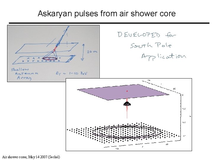 Askaryan pulses from air shower core Air shower cores, May 14 2007 (Seckel) 