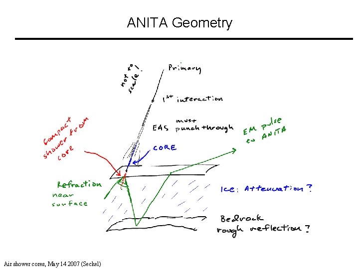 ANITA Geometry Air shower cores, May 14 2007 (Seckel) 