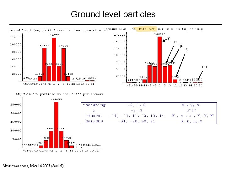 Ground level particles g e- m p n, p Air shower cores, May 14