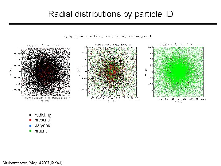 Radial distributions by particle ID radiating mesons baryons muons Air shower cores, May 14