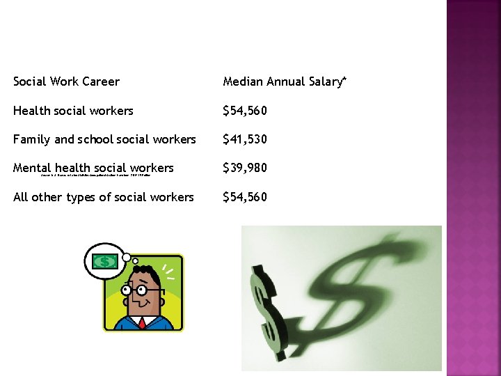 Social Work Career Median Annual Salary* Health social workers $54, 560 Family and school