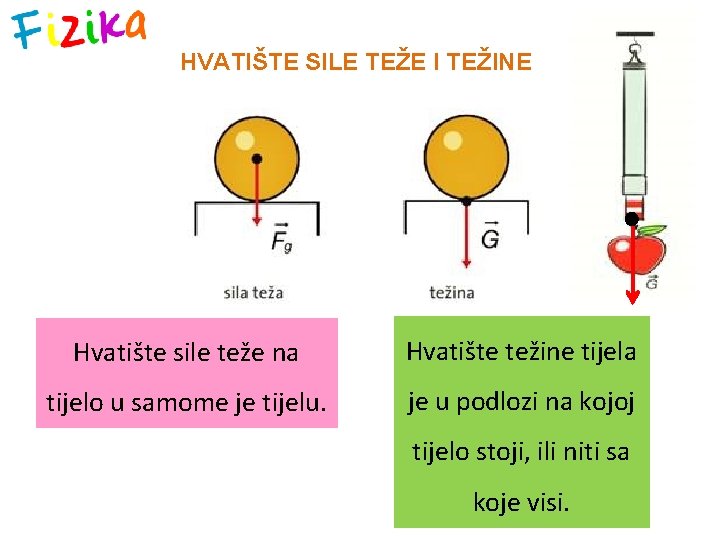 HVATIŠTE SILE TEŽE I TEŽINE Hvatište sile teže na Hvatište težine tijela tijelo u