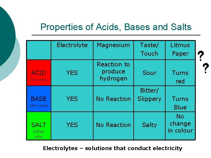 Properties of Acids, Bases and Salts ACID Electrolyte Magnesium YES Reaction to produce hydrogen
