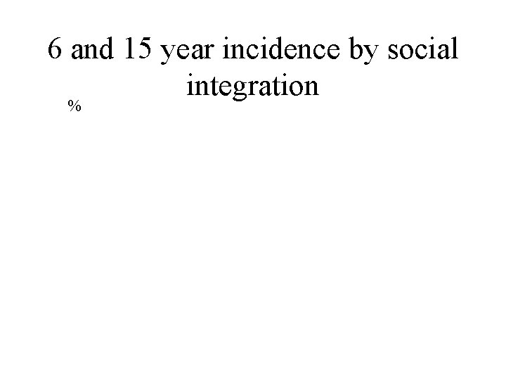 6 and 15 year incidence by social integration % 