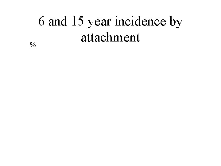 6 and 15 year incidence by attachment % 