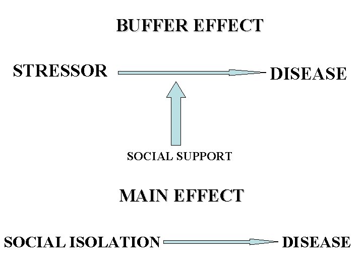 BUFFER EFFECT STRESSOR DISEASE SOCIAL SUPPORT MAIN EFFECT SOCIAL ISOLATION DISEASE 