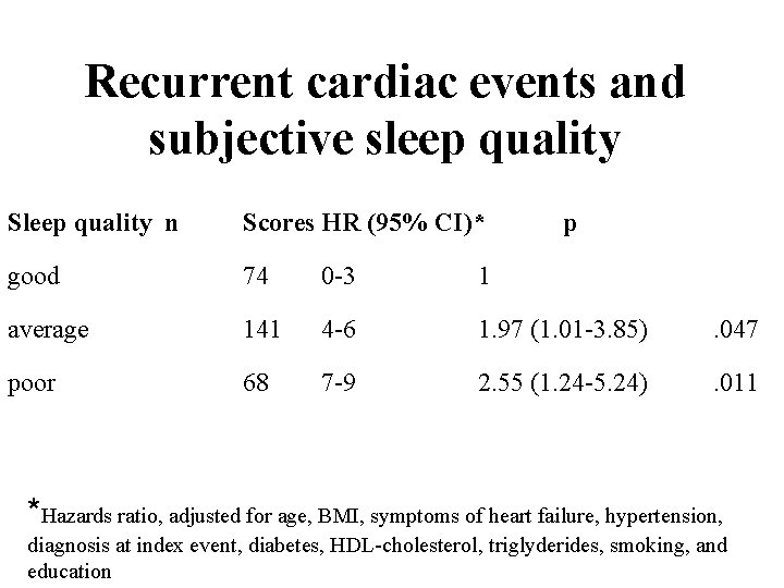 Recurrent cardiac events and subjective sleep quality Sleep quality n Scores HR (95% CI)*