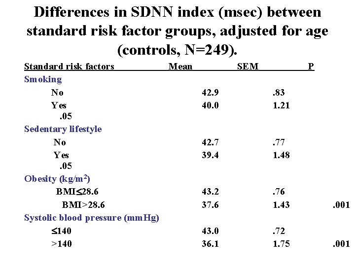 Differences in SDNN index (msec) between standard risk factor groups, adjusted for age (controls,