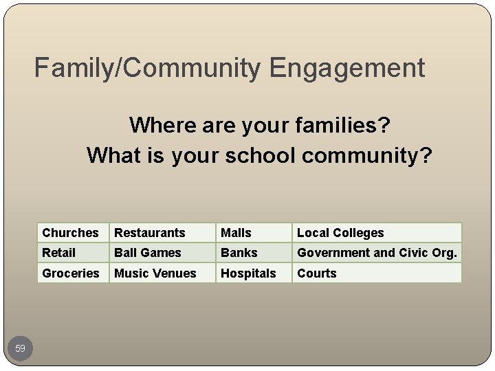 Family/Community Engagement Where are your families? What is your school community? 59 Churches Restaurants