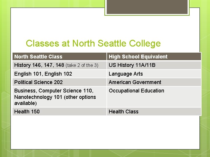 Classes at North Seattle College North Seattle Class High School Equivalent History 146, 147,