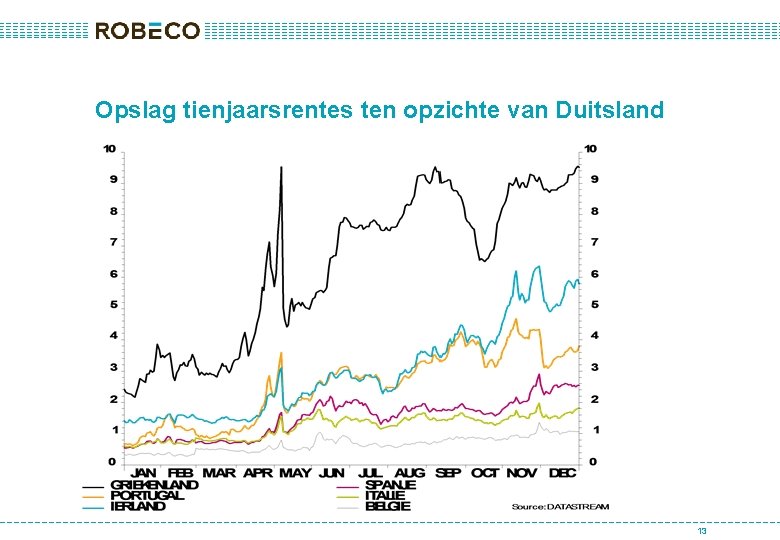 Opslag tienjaarsrentes ten opzichte van Duitsland 13 