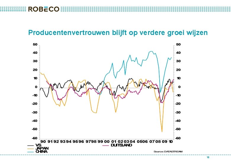 Producentenvertrouwen blijft op verdere groei wijzen 18 
