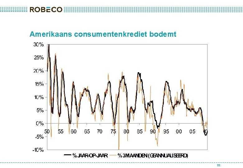 Amerikaans consumentenkrediet bodemt 22 