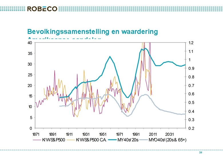 Bevolkingssamenstelling en waardering Amerikaanse aandelen 26 