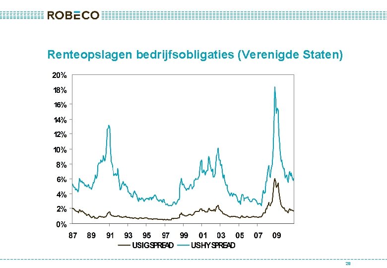 Renteopslagen bedrijfsobligaties (Verenigde Staten) 29 