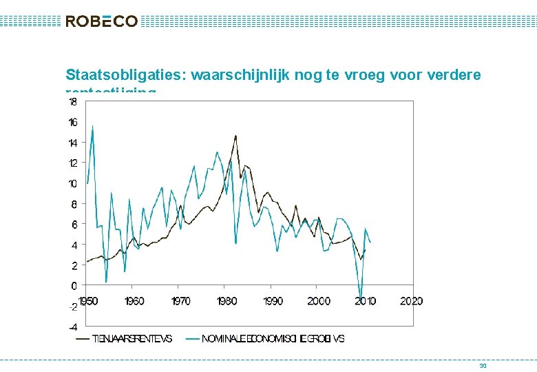 Staatsobligaties: waarschijnlijk nog te vroeg voor verdere rentestijging 30 