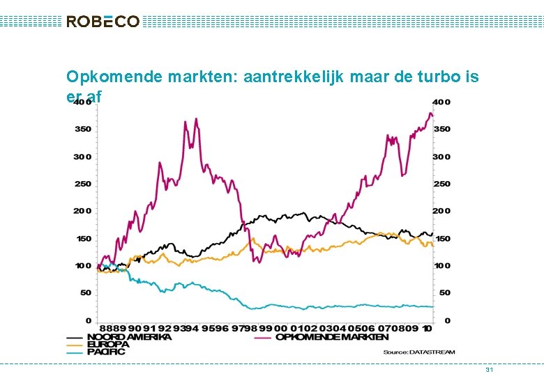Opkomende markten: aantrekkelijk maar de turbo is er af 31 
