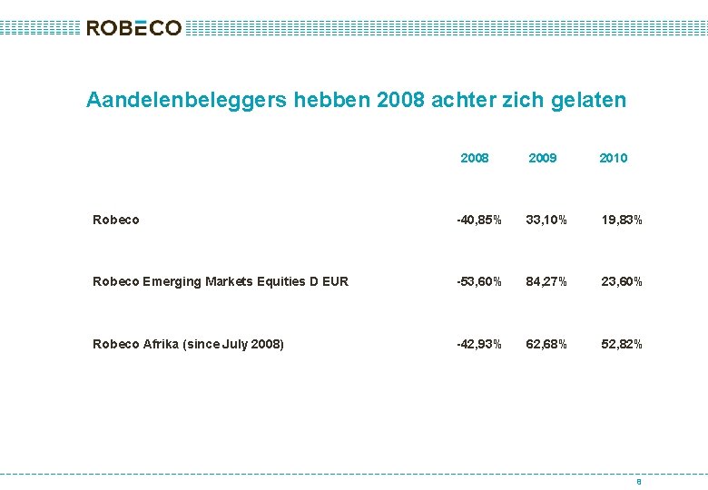 Aandelenbeleggers hebben 2008 achter zich gelaten 2008 2009 2010 Robeco -40, 85% 33, 10%