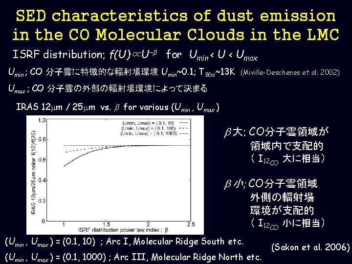 SED characteristics of dust emission in the CO Molecular Clouds in the LMC ISRF