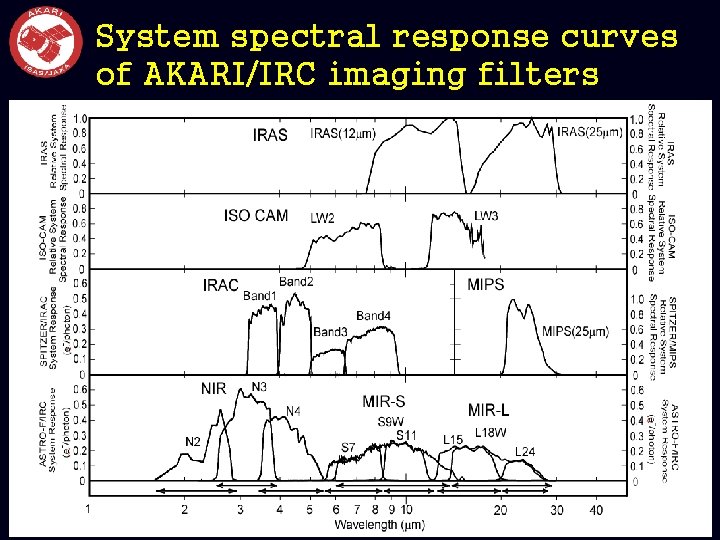 System spectral response curves of AKARI/IRC imaging filters 