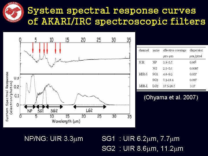 System spectral response curves of AKARI/IRC spectroscopic filters (Ohyama et al. 2007) NP/NG: UIR