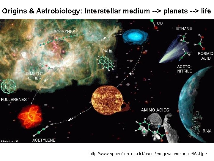 Origins & Astrobiology: Interstellar medium --> planets --> life http: //www. spaceflight. esa. int/users/images/commonpic/ISM.