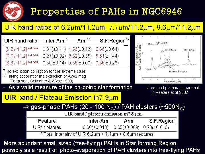 Properties of PAHs in NGC 6946 UIR band ratios of 6. 2 mm/11. 2