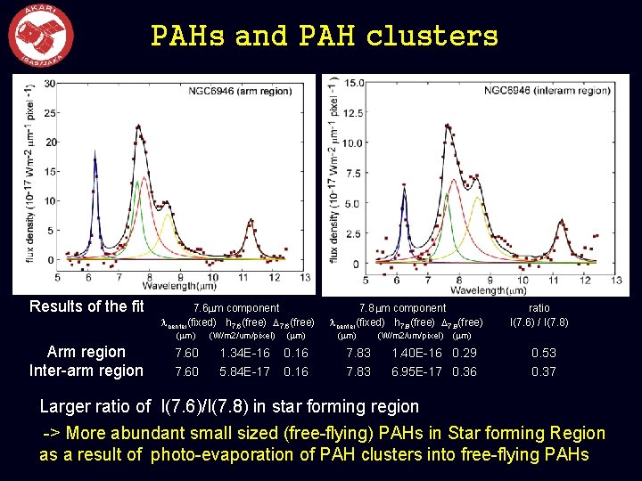 PAHs and PAH clusters Results of the fit Arm region Inter-arm region 7. 6