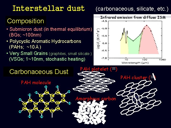 Interstellar dust (carbonaceous, silicate, etc. ) Infrared emission from diffuse ISM Composition • Submicron