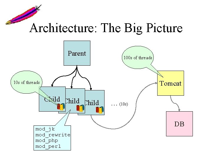 Architecture: The Big Picture Parent 100 s of threads Tomcat 10 s of threads Architecture: The Big Picture Parent 100 s of threads Tomcat 10 s of threads