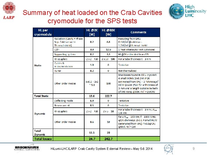 Summary of heat loaded on the Crab Cavities cryomodule for the SPS tests Hi.