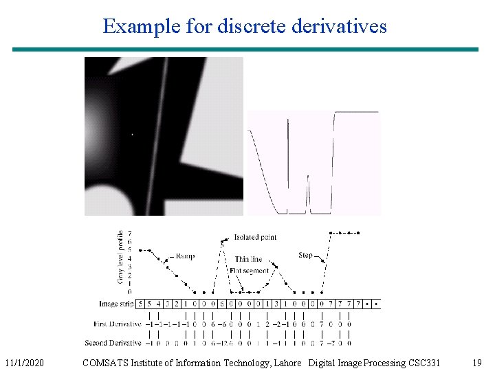 Example for discrete derivatives 11/1/2020 COMSATS Institute of Information Technology, Lahore Digital Image Processing Example for discrete derivatives 11/1/2020 COMSATS Institute of Information Technology, Lahore Digital Image Processing
