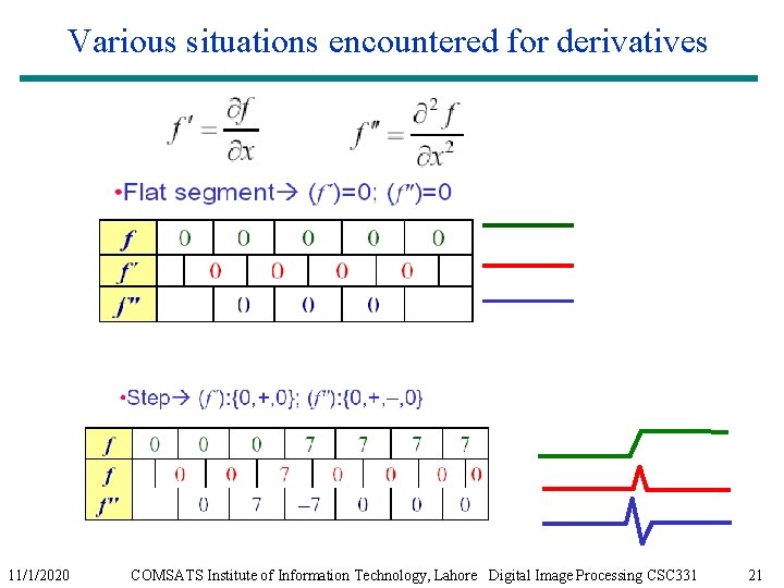 Various situations encountered for derivatives 11/1/2020 COMSATS Institute of Information Technology, Lahore Digital Image Various situations encountered for derivatives 11/1/2020 COMSATS Institute of Information Technology, Lahore Digital Image