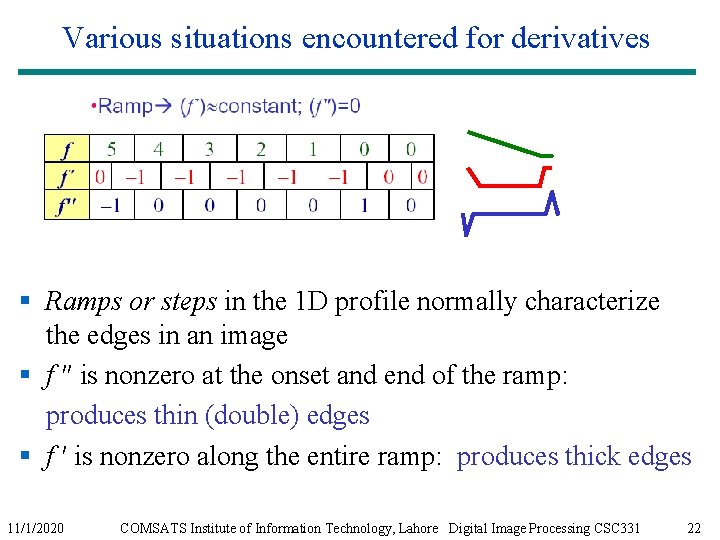 Various situations encountered for derivatives § Ramps or steps in the 1 D profile Various situations encountered for derivatives § Ramps or steps in the 1 D profile