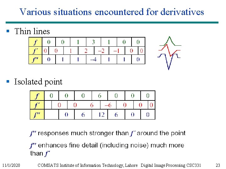 Various situations encountered for derivatives § Thin lines § Isolated point 11/1/2020 COMSATS Institute Various situations encountered for derivatives § Thin lines § Isolated point 11/1/2020 COMSATS Institute