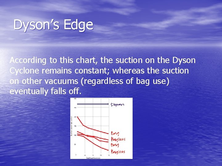 Dyson’s Edge According to this chart, the suction on the Dyson Cyclone remains constant;