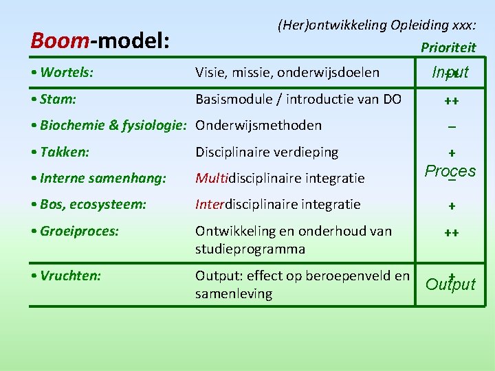 Boom-model: (Her)ontwikkeling Opleiding xxx: Prioriteit • Wortels: Visie, missie, onderwijsdoelen • Stam: Basismodule /