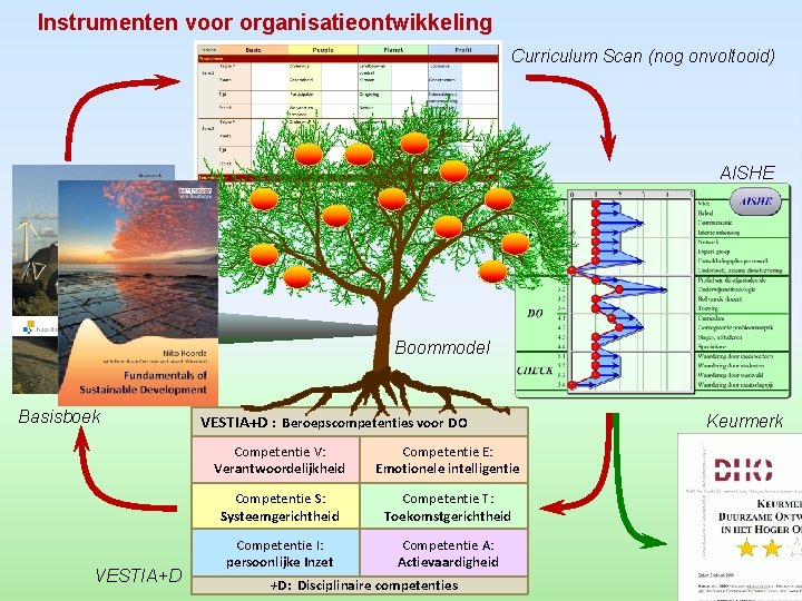 Instrumenten voor organisatieontwikkeling Curriculum Scan (nog onvoltooid) AISHE Boommodel Basisboek VESTIA+D : Beroepscompetenties voor