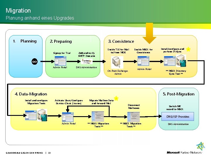 Migration Planung anhand eines Upgrades 1. Planning 2. Preparing Signup for Trial 3. Coexistence