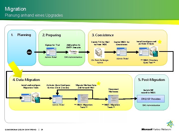 Migration Planung anhand eines Upgrades 1. Planning 2. Preparing Signup for Trial 3. Coexistence