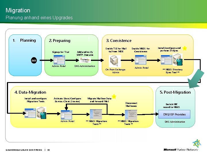 Migration Planung anhand eines Upgrades 1. Planning 2. Preparing Signup for Trial 3. Coexistence