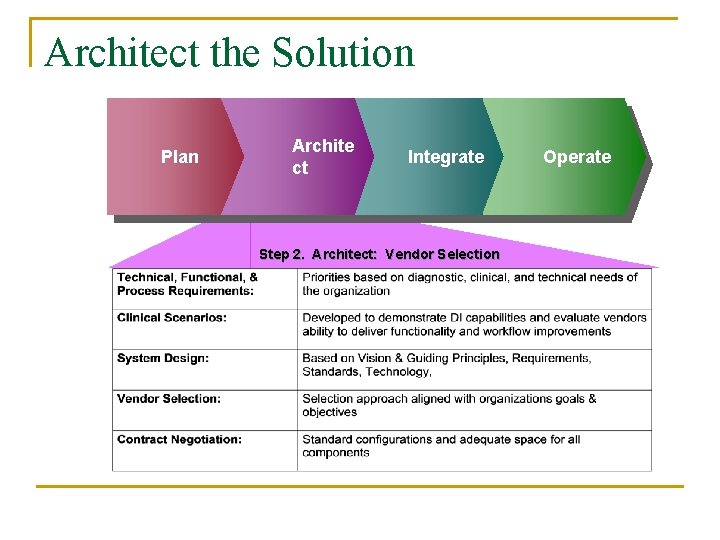 Architect the Solution Plan Archite ct Integrate Step 2. Architect: Vendor Selection Operate 