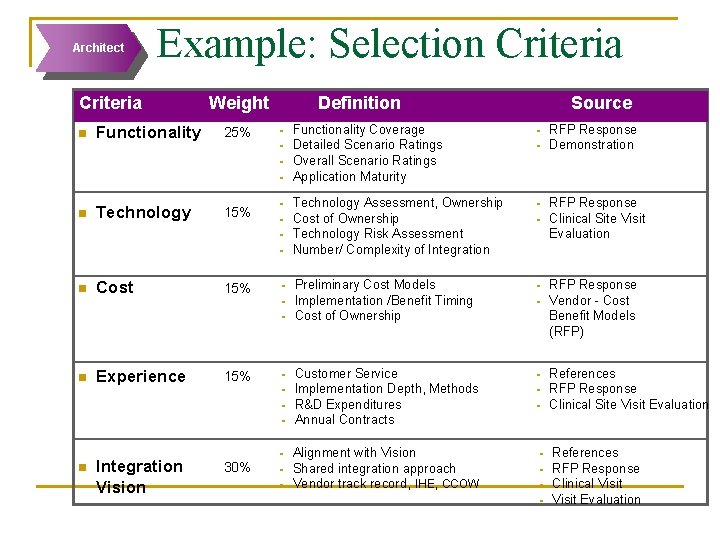Architect Example: Selection Criteria n Functionality Weight 25% Definition § § n Technology 15%