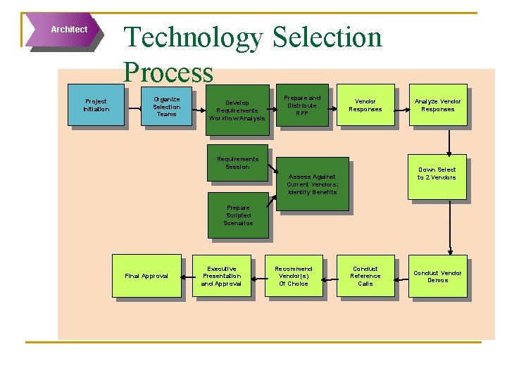 Architect Project Initiation Technology Selection Process Organize Selection Teams Develop Requirements Workflow Analysis Prepare