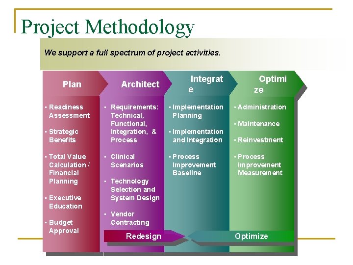 Project Methodology We support a full spectrum of project activities. Plan • Readiness Assessment