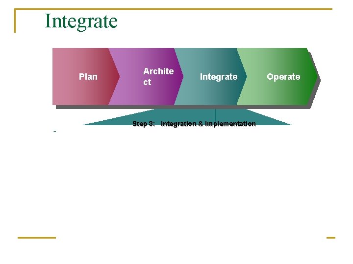 Integrate Plan Archite ct Integrate Step 3: Integration & Implementation Operate 