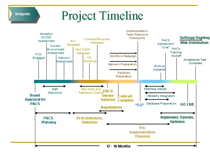 Project Timeline Integrate Modality/ DICOM Assessment FCG Engaged Current Environment Assessment RFI Released Implementation