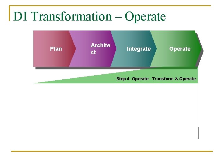DI Transformation – Operate Plan Archite ct Integrate Operate Step 4. Operate: Transform &